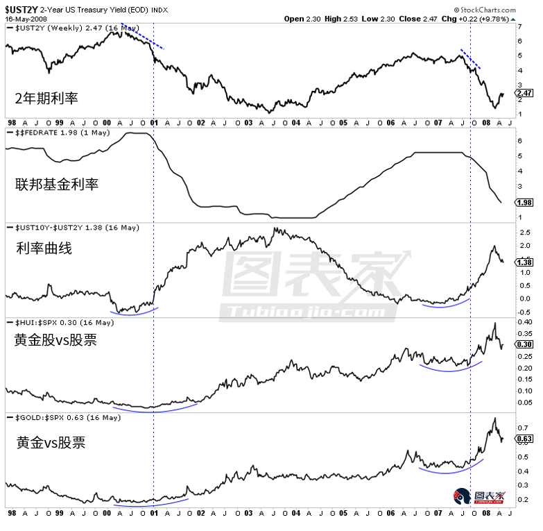 贸易争端如何引发黄金上涨？关键在于美联储