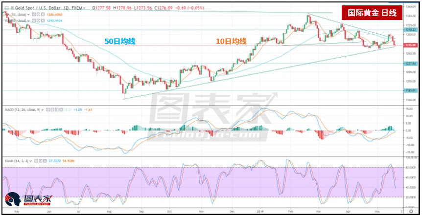 金价横盘整理 中期价格动能即将转负？
