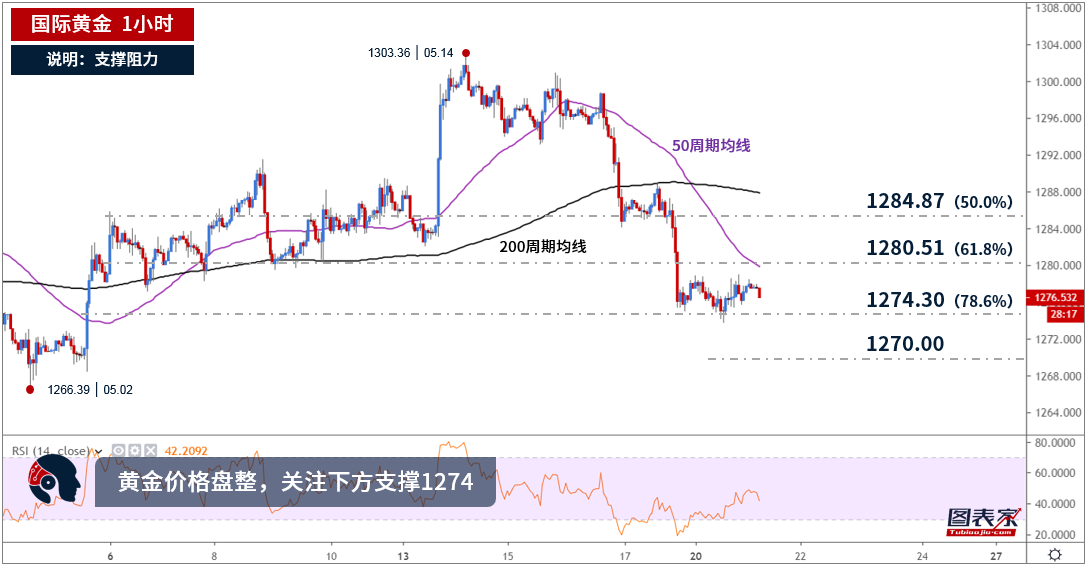 黄金价格短期盘整 关注下方支撑1274