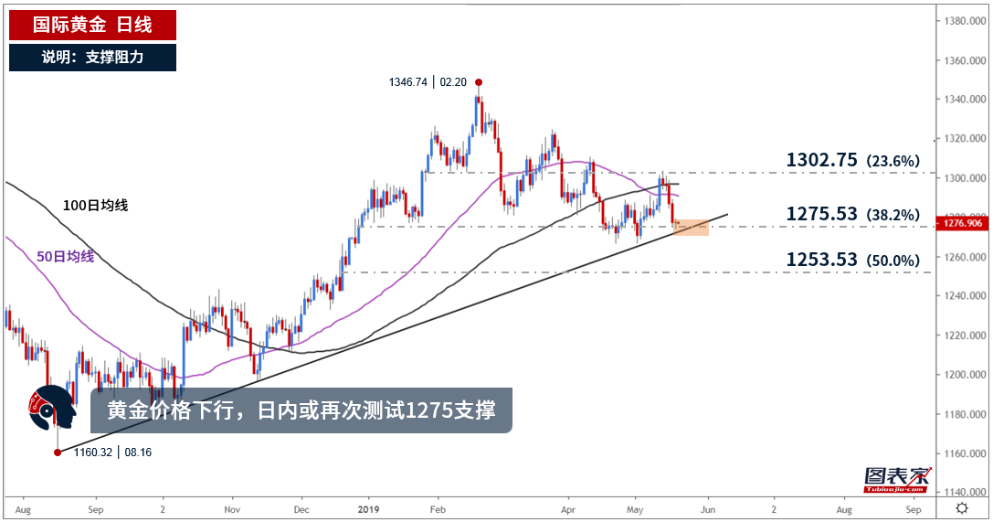 黄金价格短期盘整 关注下方支撑1274