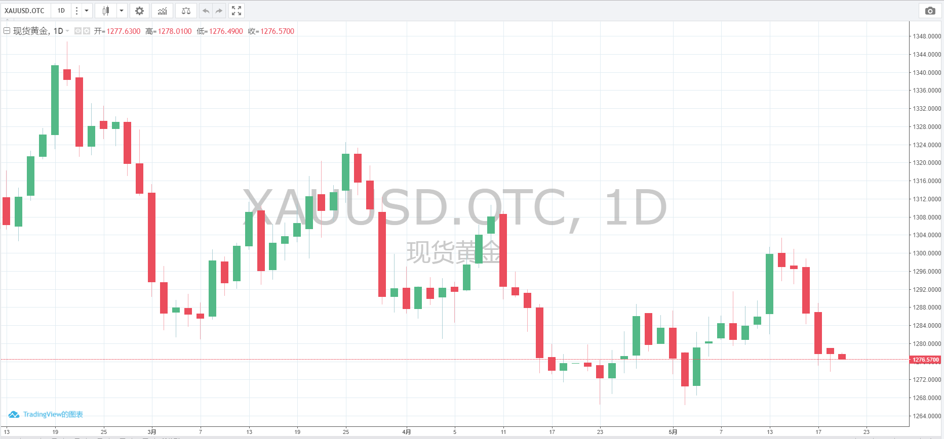空头占据优势！黄金是否继续下跌要看这一关键