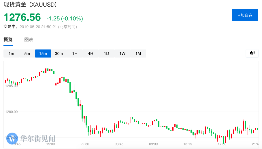 黄金头条晚报：黄金死叉出现 刷两周新低