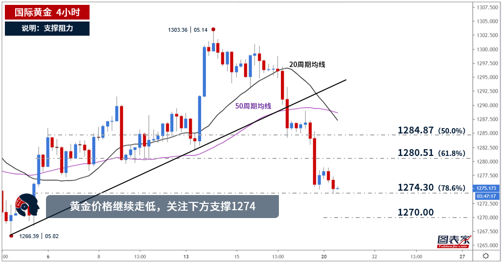 黄金头条晚报：黄金死叉出现 刷两周新低