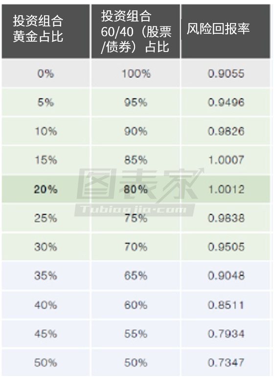 投资组合不可缺少的资产??黄金