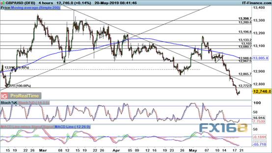 市场风险情绪再度恶化 欧元、英镑、加元、黄金