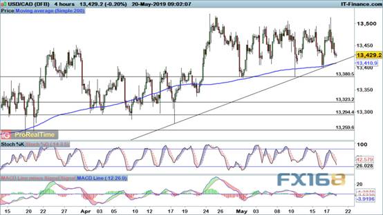 市场风险情绪再度恶化 欧元、英镑、加元、黄金
