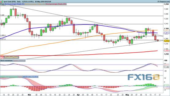 市场风险情绪再度恶化 欧元、英镑、加元、黄金