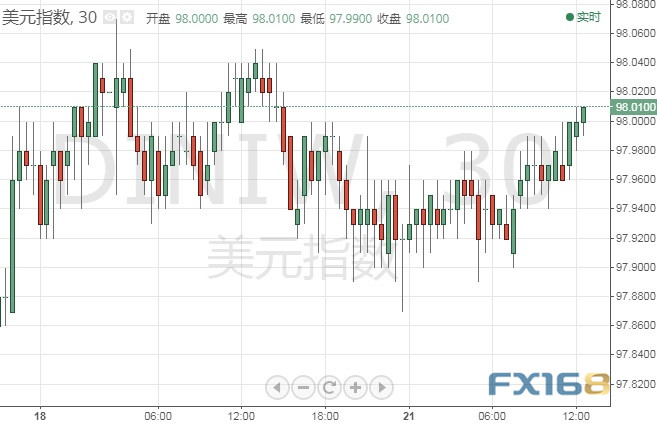 美元再度突破98关口、金价还要继续跌？专家：黄