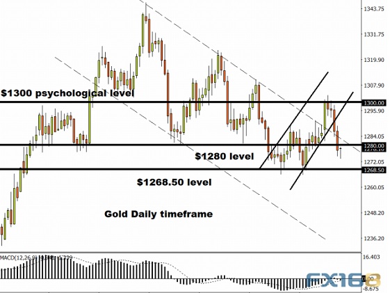 美元再度突破98关口、金价还要继续跌？专家：黄