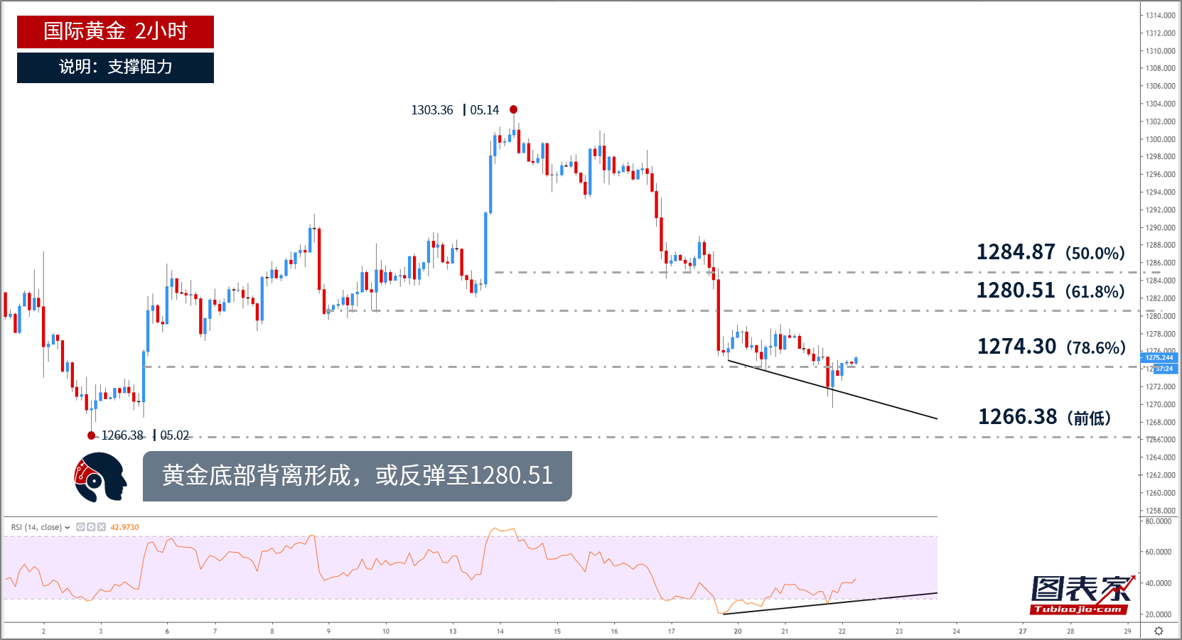 晨报：黄金底背离成型 关注上方1280阻力