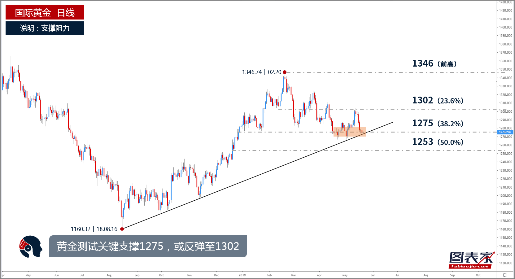 晨报：黄金底背离成型 关注上方1280阻力