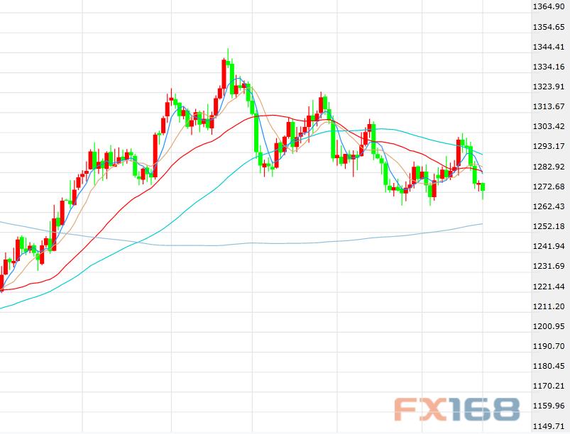 美元避险属性得到展现 金价周二盘中一度重挫至