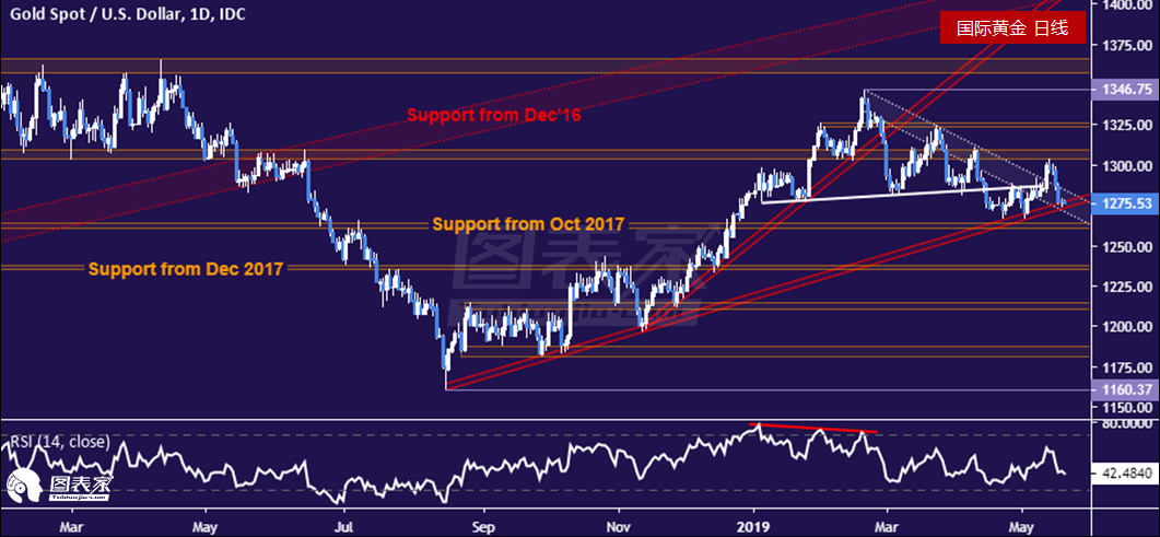 金价跌破关键趋势线支撑 下方目标见1260