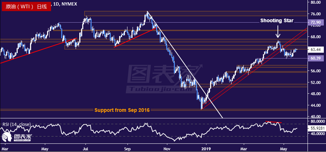 金价跌破关键趋势线支撑 下方目标见1260