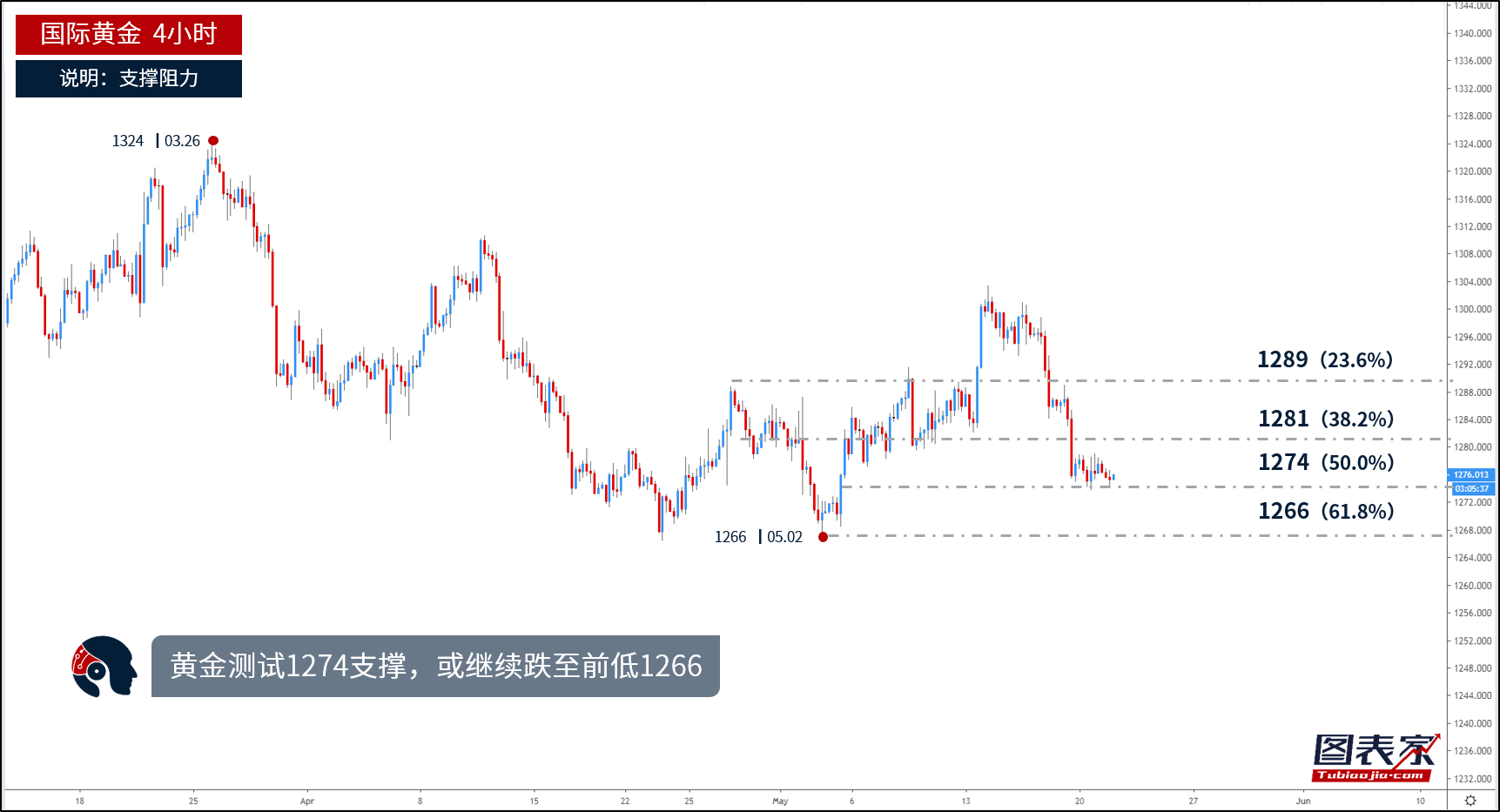 每日一图：黄金测试1274支撑 关注前低1266支撑