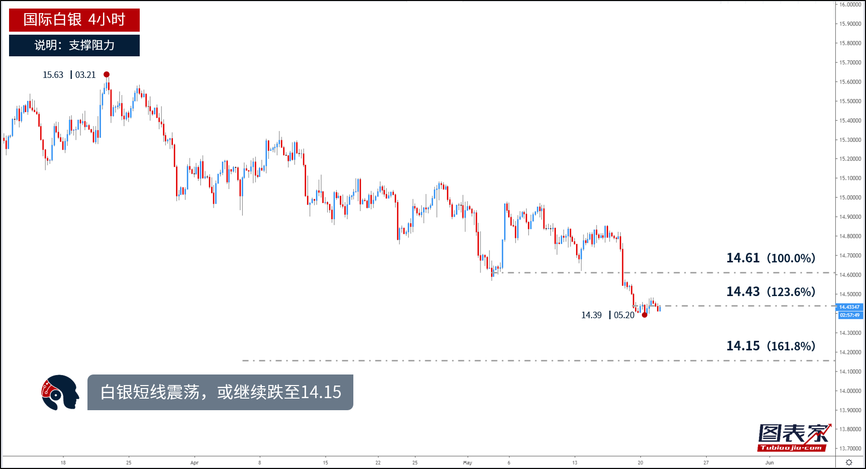 每日一图：黄金测试1274支撑 关注前低1266支撑