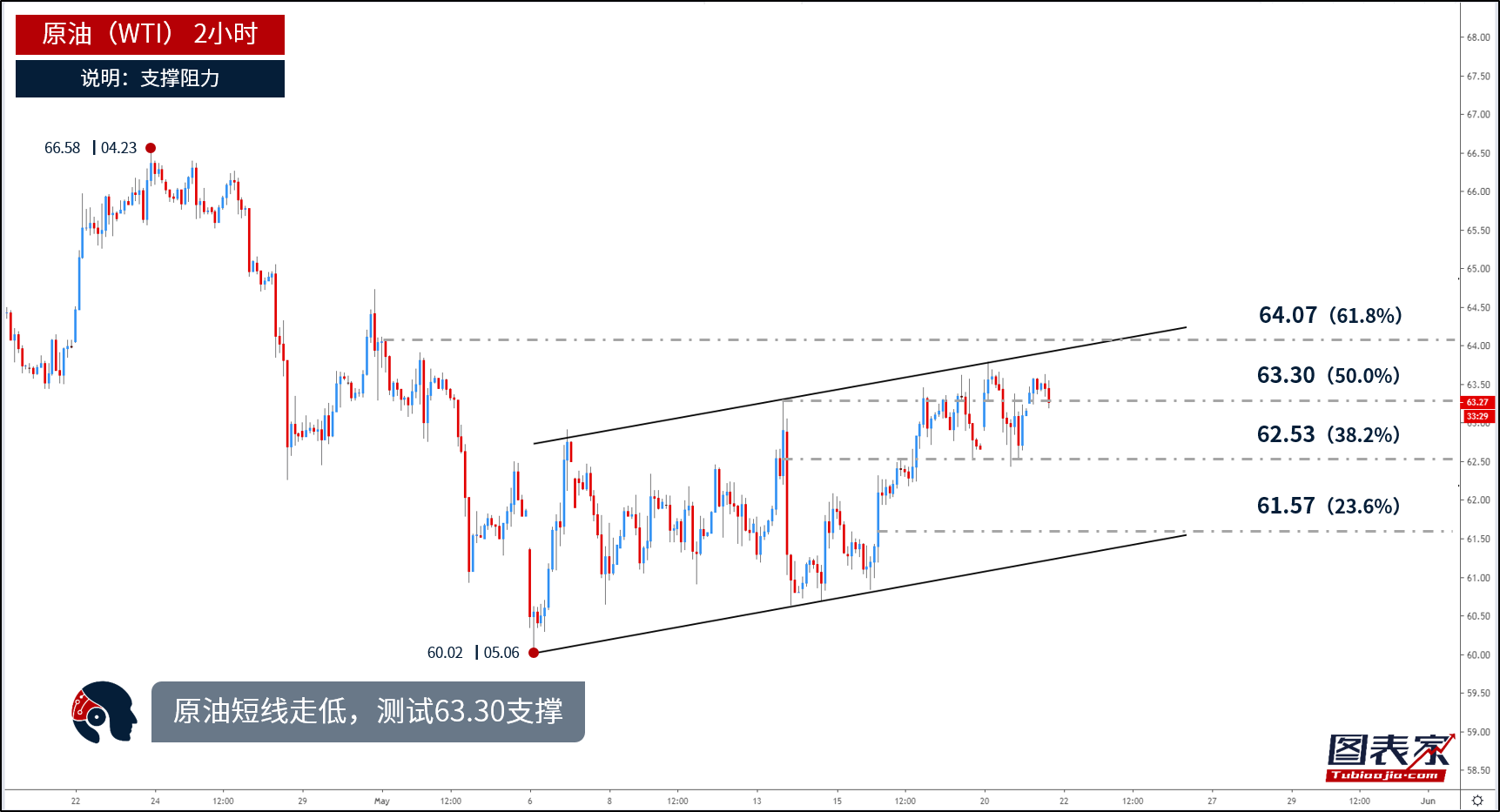 每日一图：黄金测试1274支撑 关注前低1266支撑