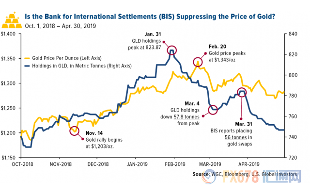 全球央行大手笔买入黄金 为何金价仍是跌跌不休
