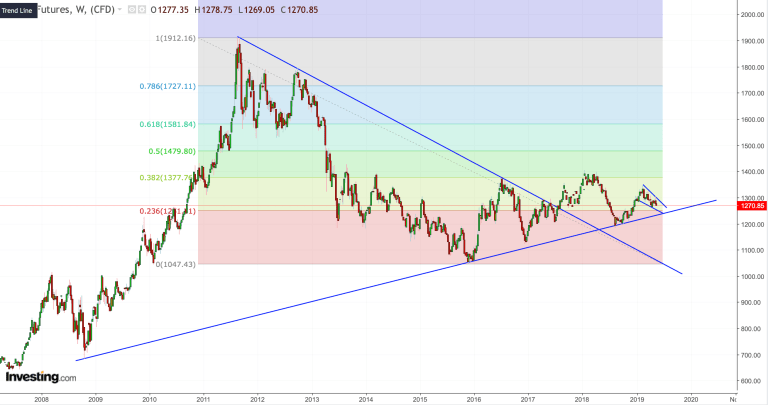 趋势线上方酝酿看涨反转 黄金走牛？