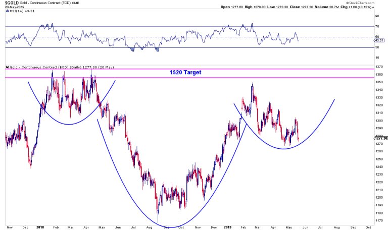 趋势线上方酝酿看涨反转 黄金走牛？