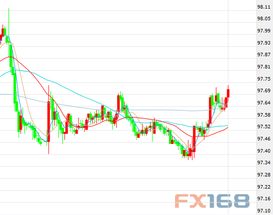 三大利好加持美元持续上涨 道指重挫450点、黄金