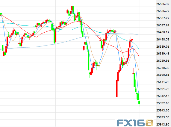 三大利好加持美元持续上涨 道指重挫450点、黄金