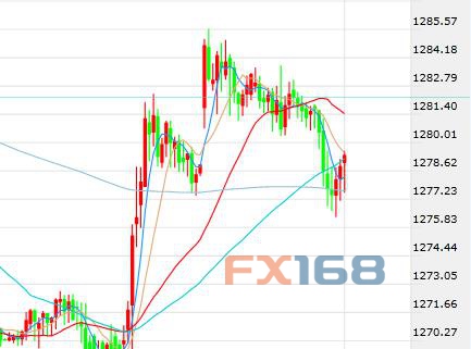 市场开启震荡模式 黄金触底后反弹仍运行在128