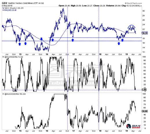 黄金股或酝酿双底，关注2018年低点支撑