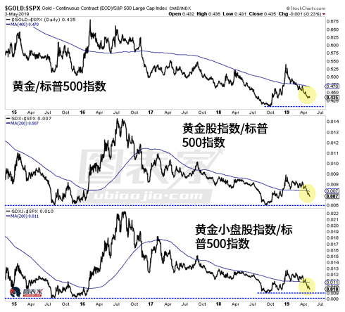 黄金股或酝酿双底，关注2018年低点支撑