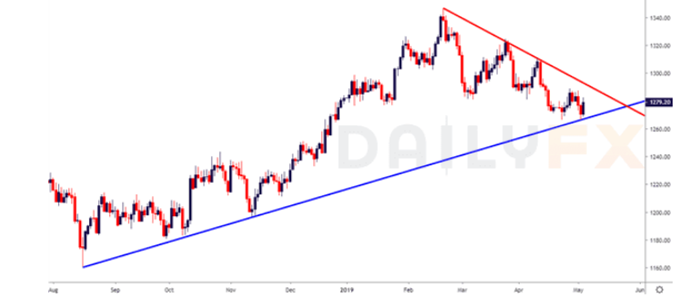 【技术分析】黄金或面临重要突破 两大理由看涨