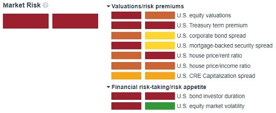 金融风险是“适度的”？这些图表似乎并不“赞