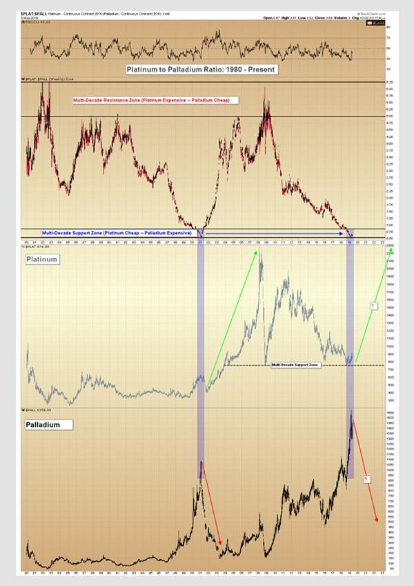 这一比率处在历史低位 买入铂金的时机成熟？