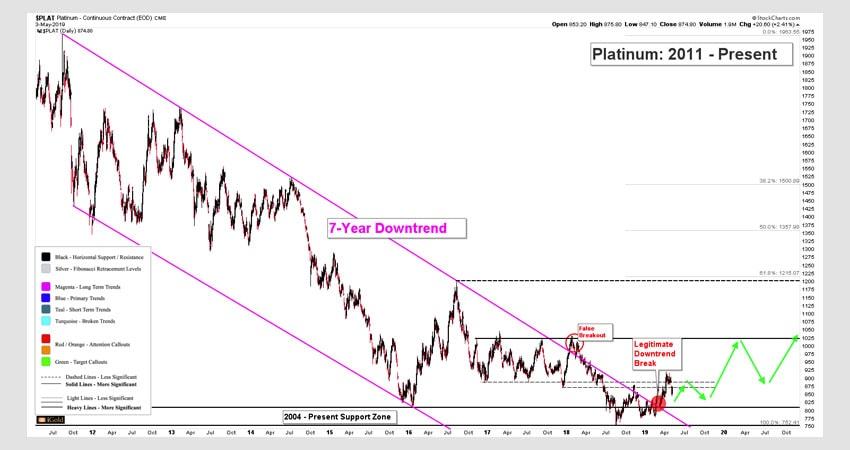 这一比率处在历史低位 买入铂金的时机成熟？