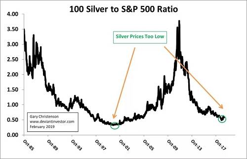 七年低周期预示银价将在2022年末出现重大低点