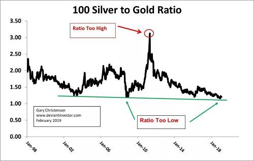 七年低周期预示银价将在2022年末出现重大低点