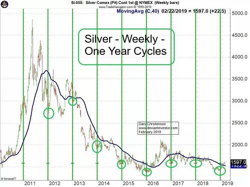 七年低周期预示银价将在2022年末出现重大低点