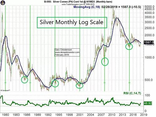 七年低周期预示银价将在2022年末出现重大低点