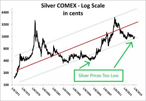 七年低周期预示银价将在2022年末出现重大低点