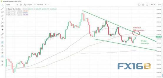 黄金多头注意：这一长期看跌信号正在酝酿中