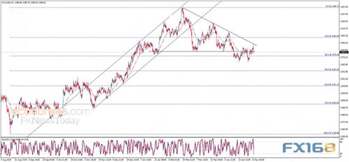 黄金日内交易分析：金价对支撑发起攻击 跌破这
