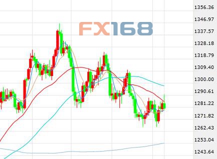 美元美股反弹市场现乐观情绪 黄金转跌在1280一线