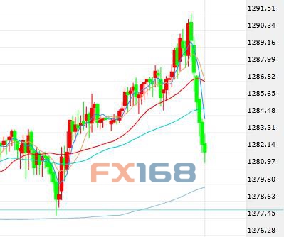 美股反弹避险情绪有所消退 黄金由涨转跌高台跳