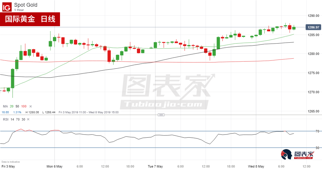 市场情绪偏悲观，金价受支撑持续上行
