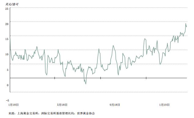 一季度中国金饰需求同比降2％ 消费者购买相对保