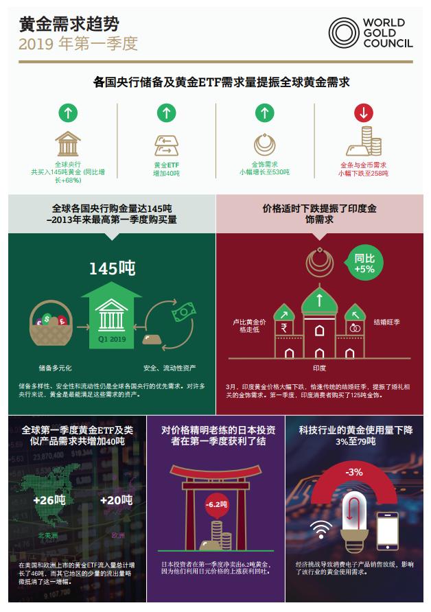 一图看懂2019年一季度黄金需求趋势