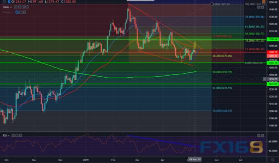 黄金技术分析：多头需收于这一水平上方 方可消