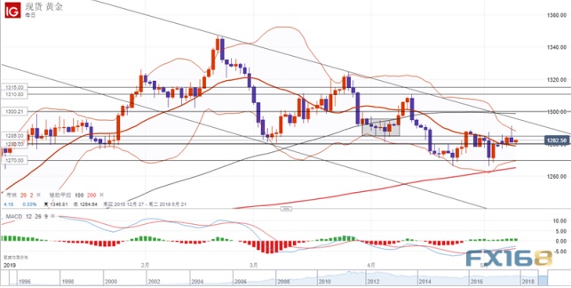 金价守住这一水平则还可以做多？Dailyfx最新黄金