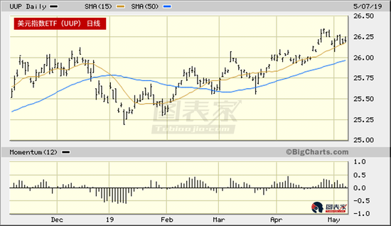 避险情绪虽高涨 但美元和美债正成为黄金的竞争