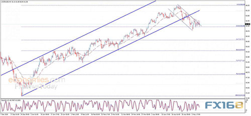 隔夜暴拉之后黄金有望击穿1300？黄金、原油日内