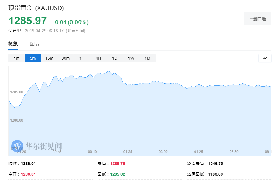 五周以来首次收涨 黄金可能已经触底
